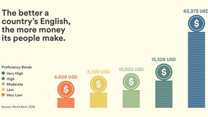 El EF EPI explica una correlación entre el dominio del idioma con indicadores como el producto bruto interno. Es decir, los países con un alto nivel de inglés generan importantes ganancias en su ingreso neto per cápita.