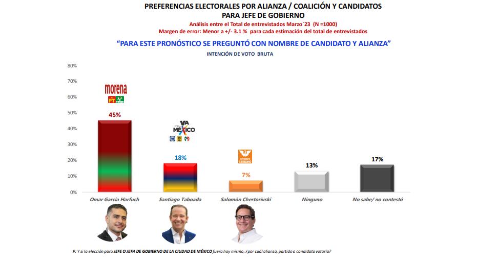 Preferencias electorales por alianza para jefe de Gobierno de la CDMX