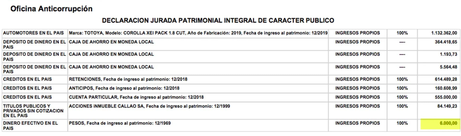 La DDJJ Rectificativa I, con la cifra corregida a $6.000