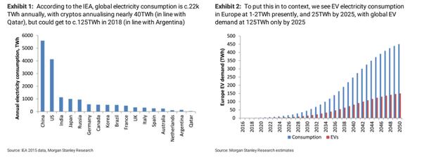 Además de la tabla de energía, Morgan Stanley publicó su proyección de crecimiento del consumo para impulsar el automóvil eléctrico.