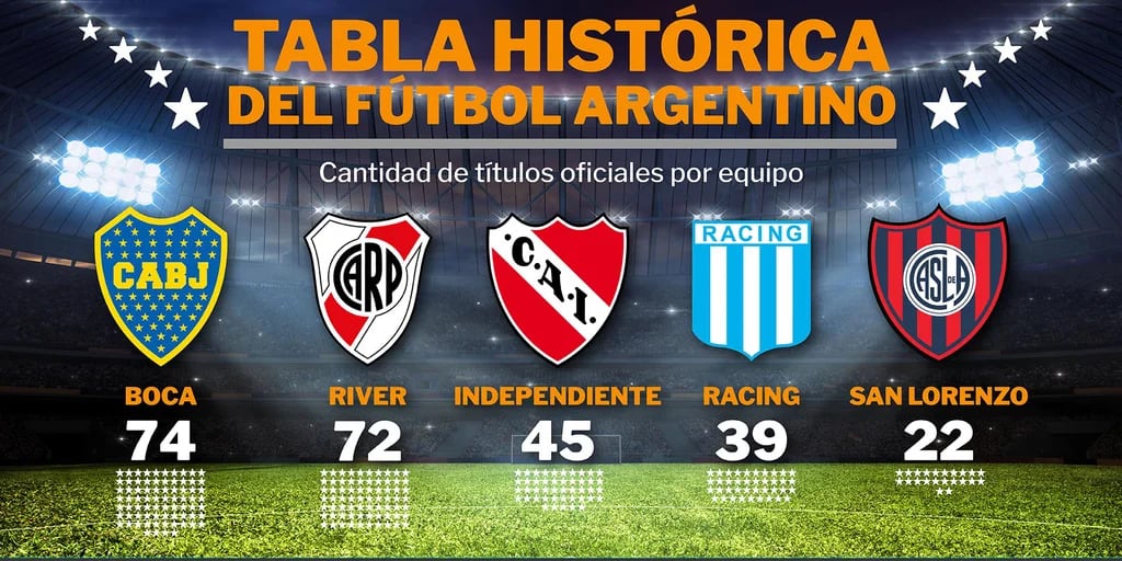 Estudiantes gritó campeón y alcanzó a Vélez en el listado general: así está la tabla histórica de títulos del fútbol argentino
