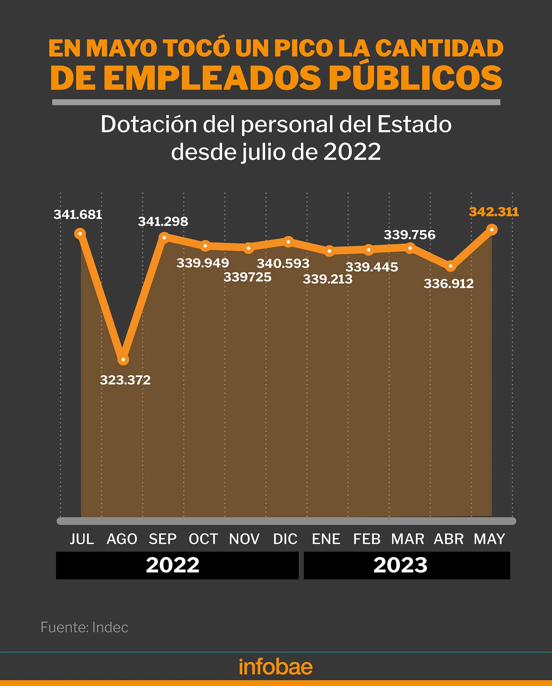 Evolución de la cantidad de Empleados públicos nacionales
Infografía de Marcelo Regalado en base a informe del Indec