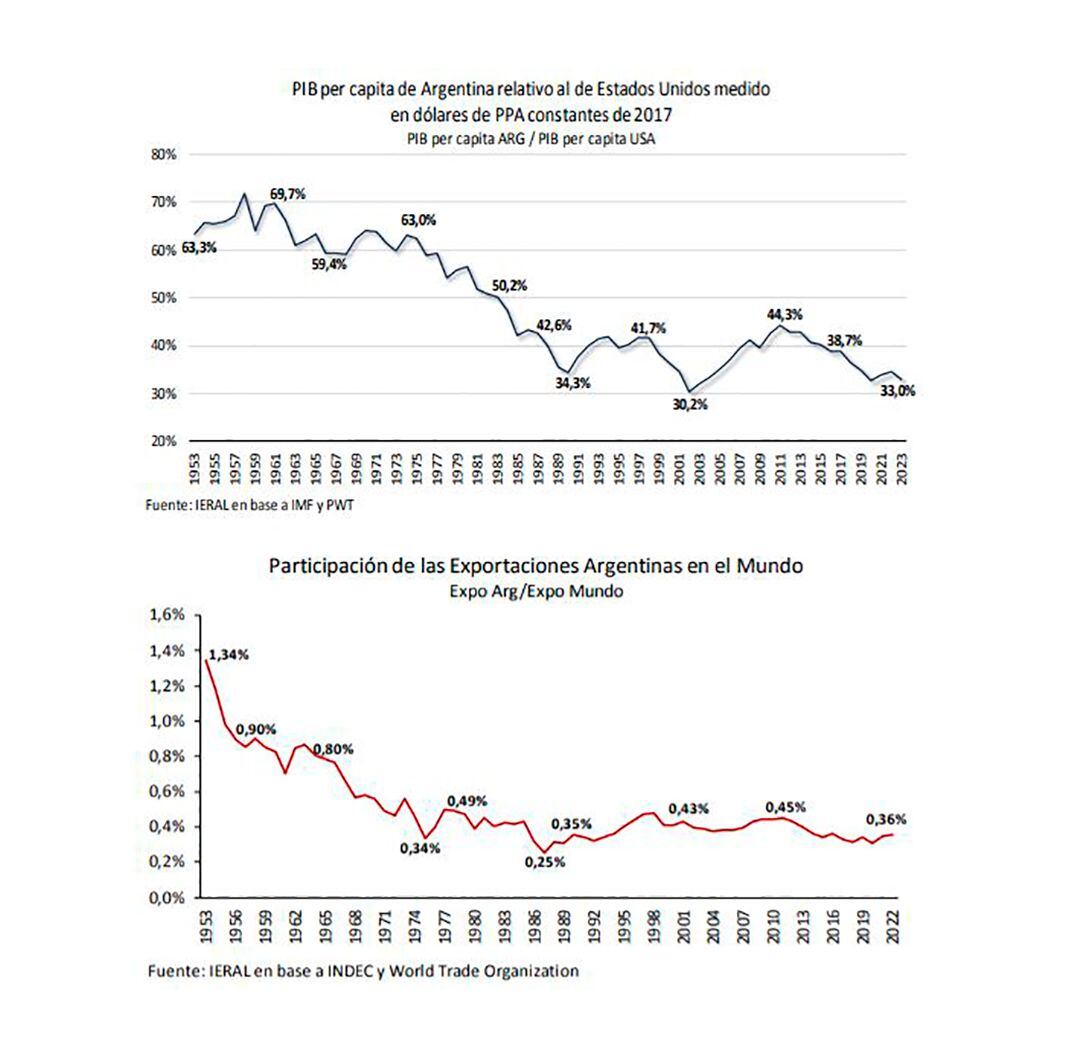 El retraso relativo de  la economía argentina 1953-2023