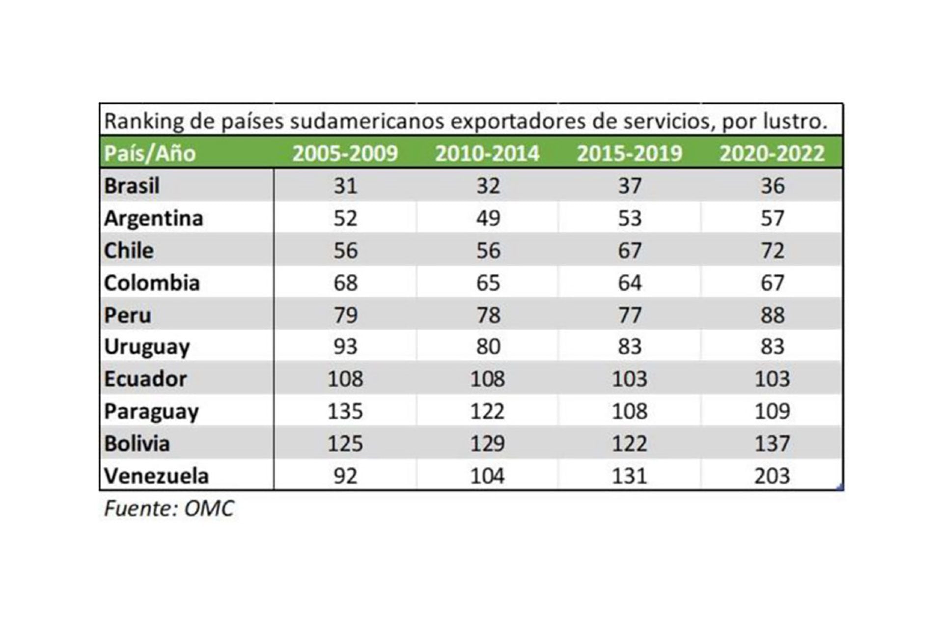 exportaciones bcr