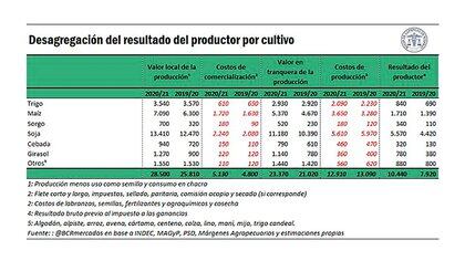 El análisis cultivo por cultivo (Bolsa de Comercio de Rosario) 