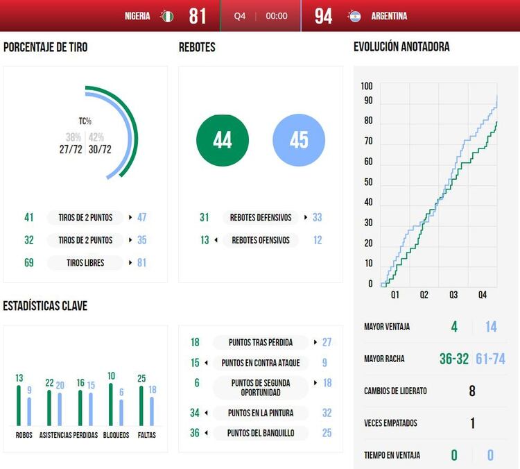 Estadísticas del partido