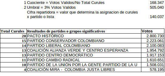 Movements in the formation of the senate