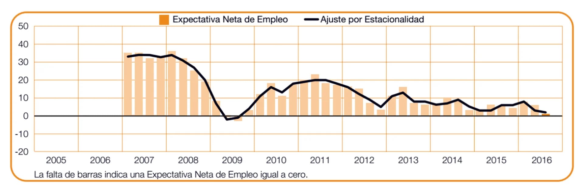 La expectativa neta de empleo se encuentra en el menor nivel desde 2009. (Manpower)