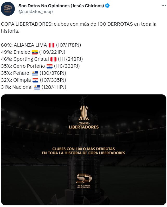 Alianza Lima y Sporting Cristal entre los clubes con más de 100 derrotas en toda la historia de Copa Libertadores. (sondatosnoopiniones)