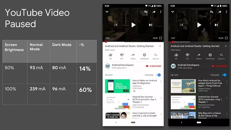 Se hicieron pruebas con YouTube y se comprobó que en un smartphone con pantalla OLED la autonomía del dispositivo era entre un 14% y un 60% superior cuando se usaba el modo oscuro (The verge)
