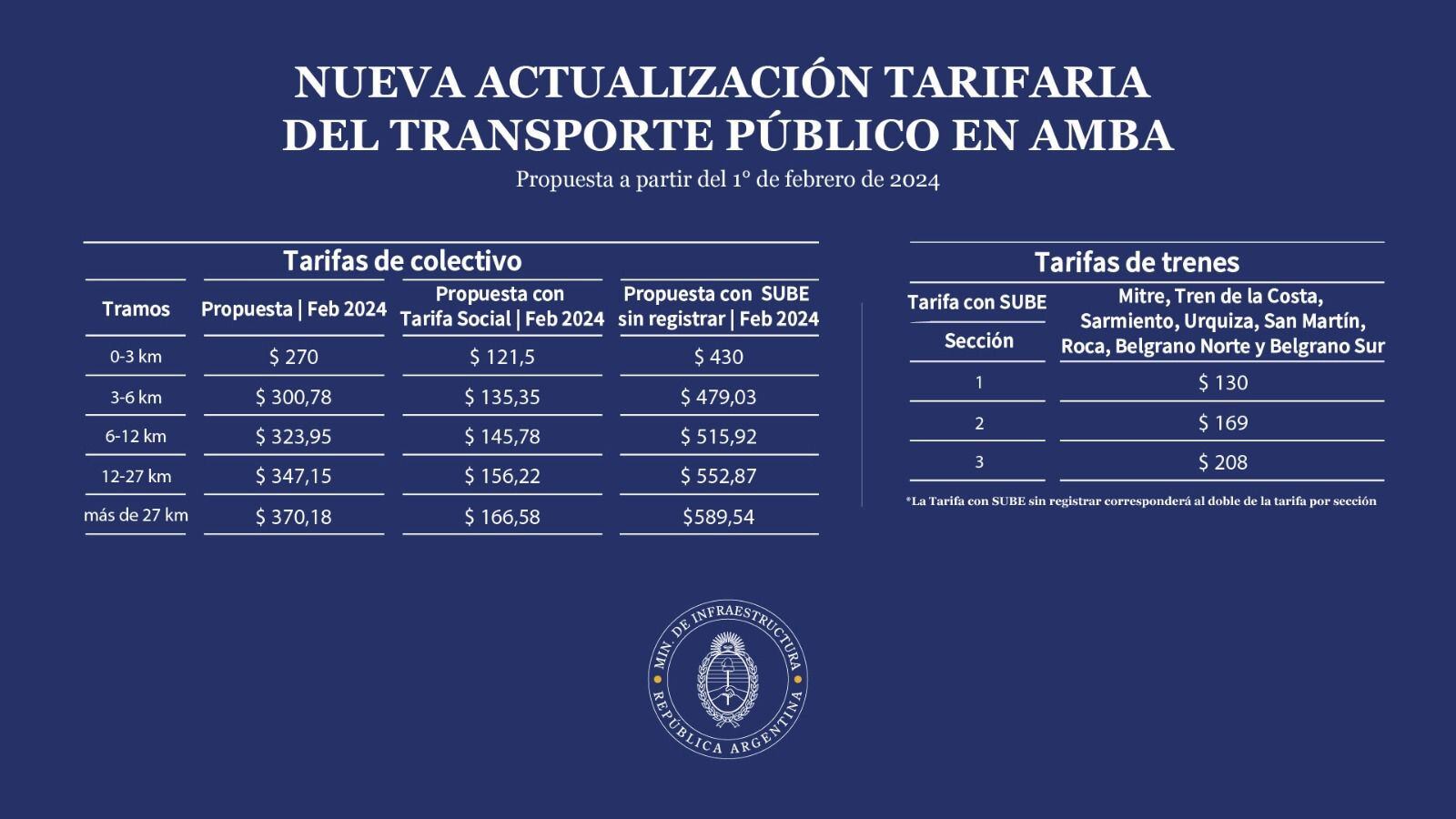 Los nuevos boletos de colectivos y trenes vigentes desde el 6 de febrero.