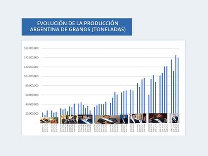 Evolución de la producción de granos a lo largo de los distintos gobiernos (Carlos Etchepare) 