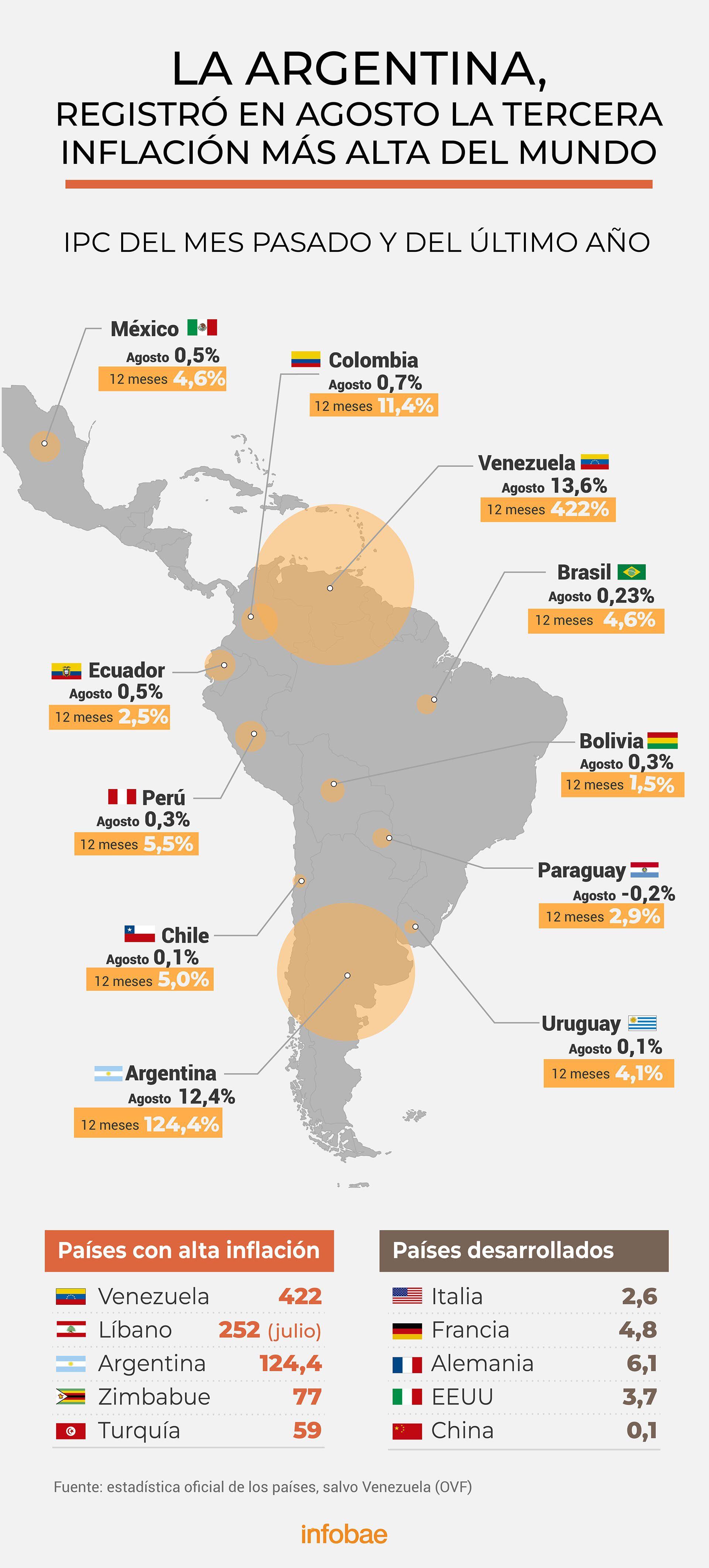Inflación en agosto y en el último año
Infografía de Marcelo Regalado