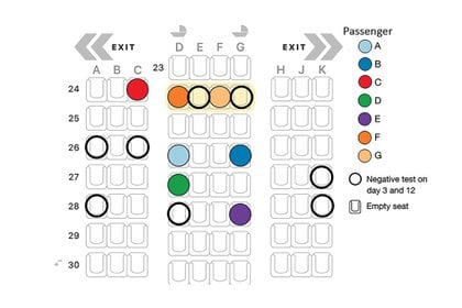En colores, la ubicación de los pasajeros que dieron positivo. Sin color, los círculos muestran a pacientes que dieron negativo. El resto de asientos estuvo vacío