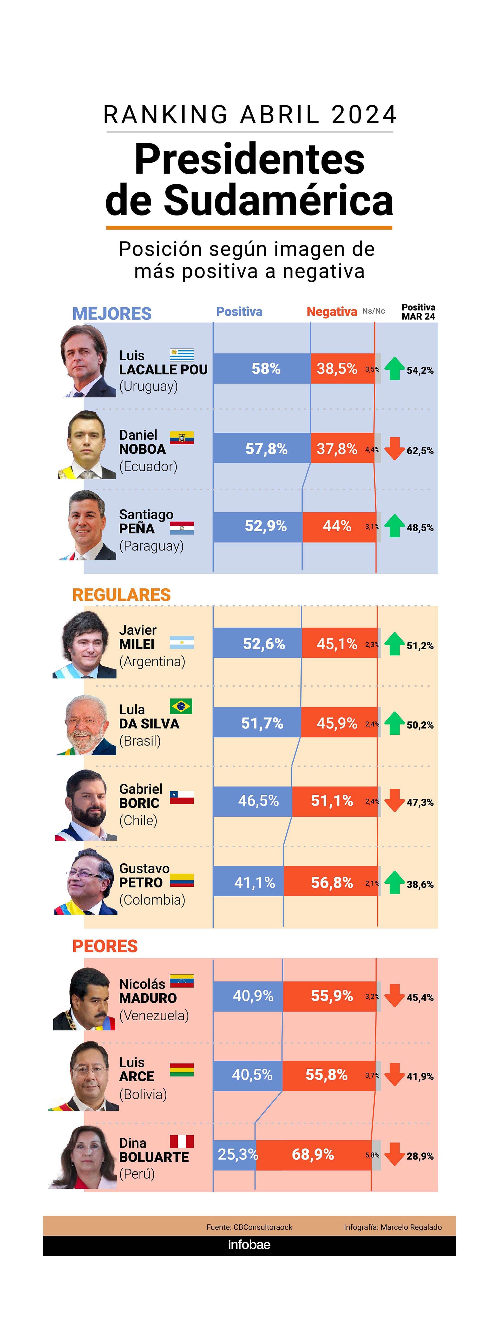 El ranking de presidentes sudamericanos con mejor imagen