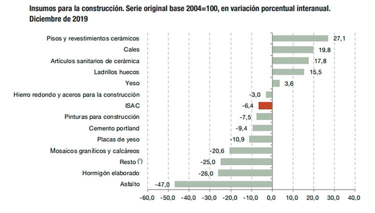 Los insumos relacionados con la obra pública fueron los que más cayeron en diciembre