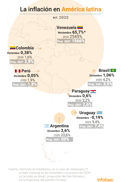 La inflación en un grupo de países de América latina en diciembre, el cierre del 2020 y la proyección para este año
Infografía de Marcelo Regalado