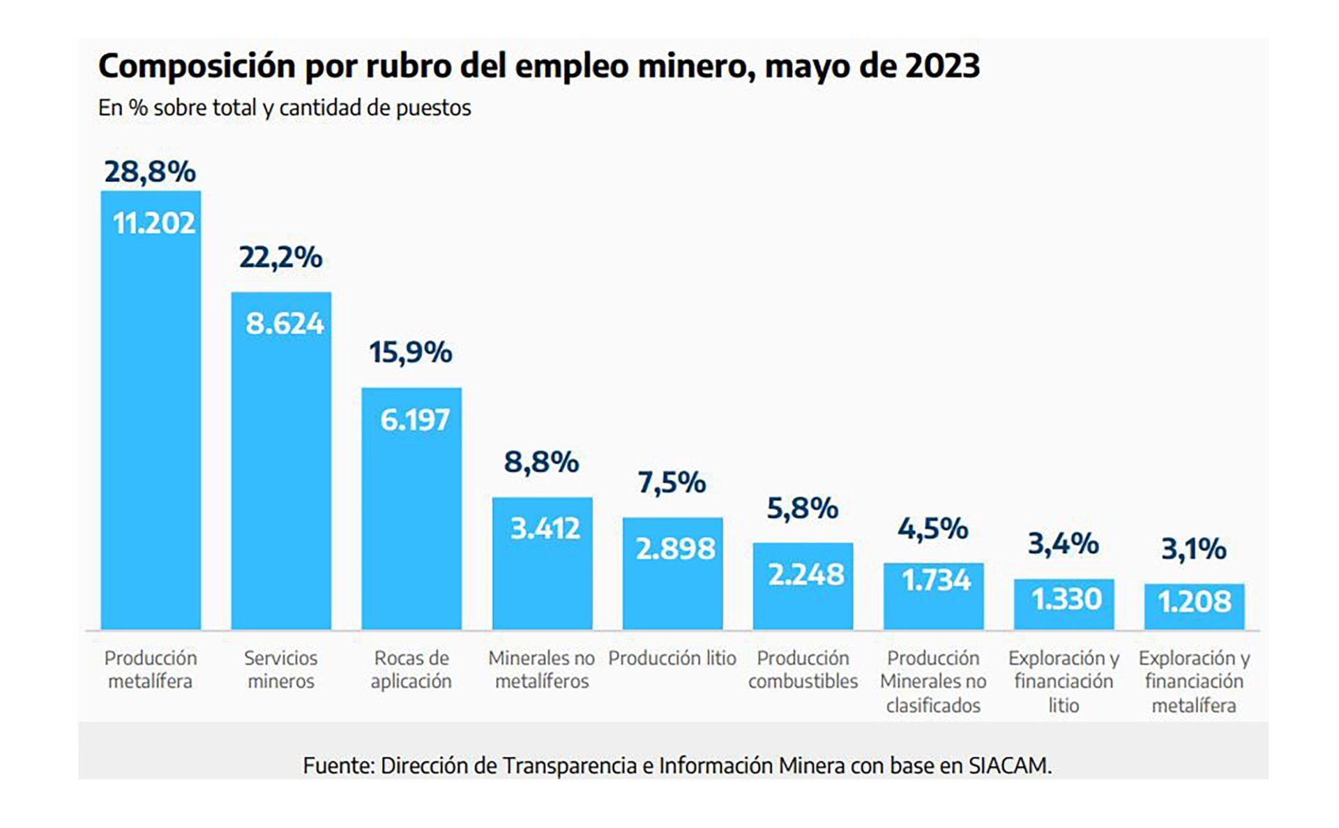 Los sectores más abiertos a la participación femenina siguen siendo una parte menor del empleo minero