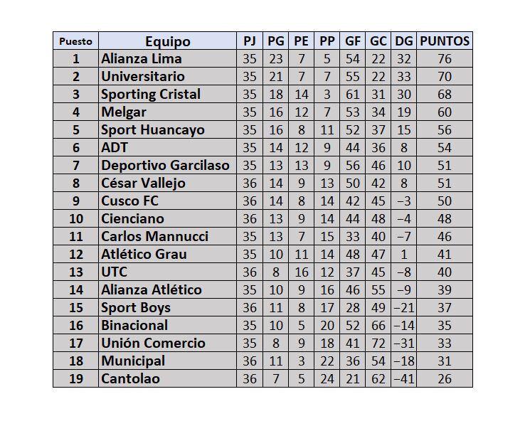 Tabla Acumulada de la Liga 1 2023 tras triunfos de Sport Boys, César Vallejo y Academia Cantolao por fecha 19 del Torneo Clausura.