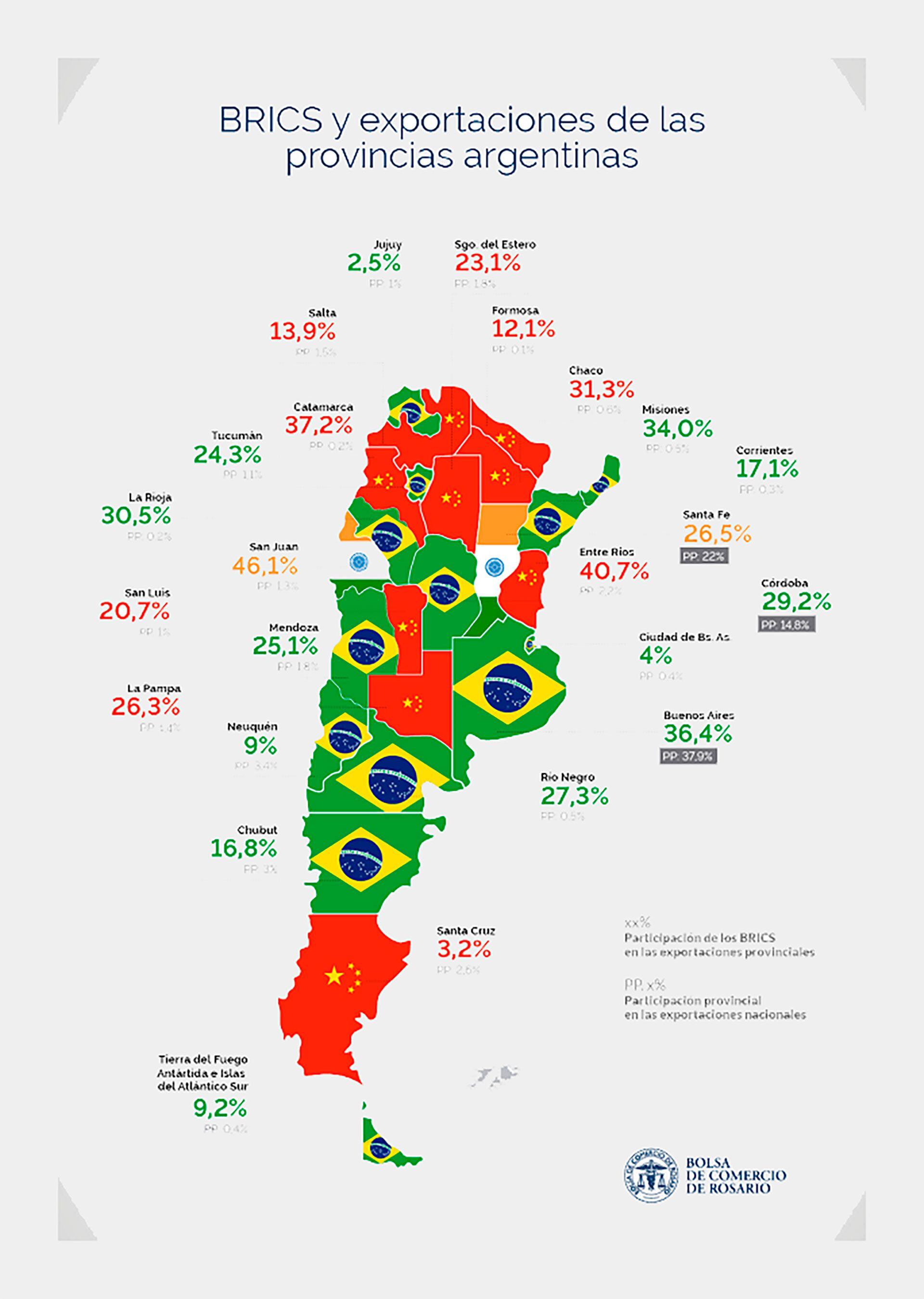 BCR BRICS Exportaciones Agroindustria