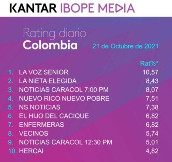 Rating Colombia jueves 21 de octubre de 2021. Foto: Twitter