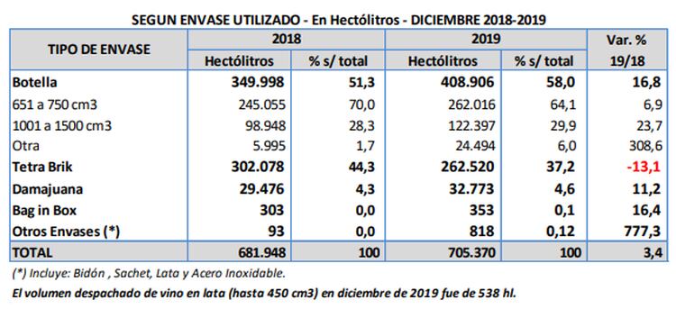 Los datos del INV de diciembre mostraron una caída de las ventas en tetrabrick y un mayor crecimiento de los vinos en botella de un litro o más por sobre los de 750 cc o menos
