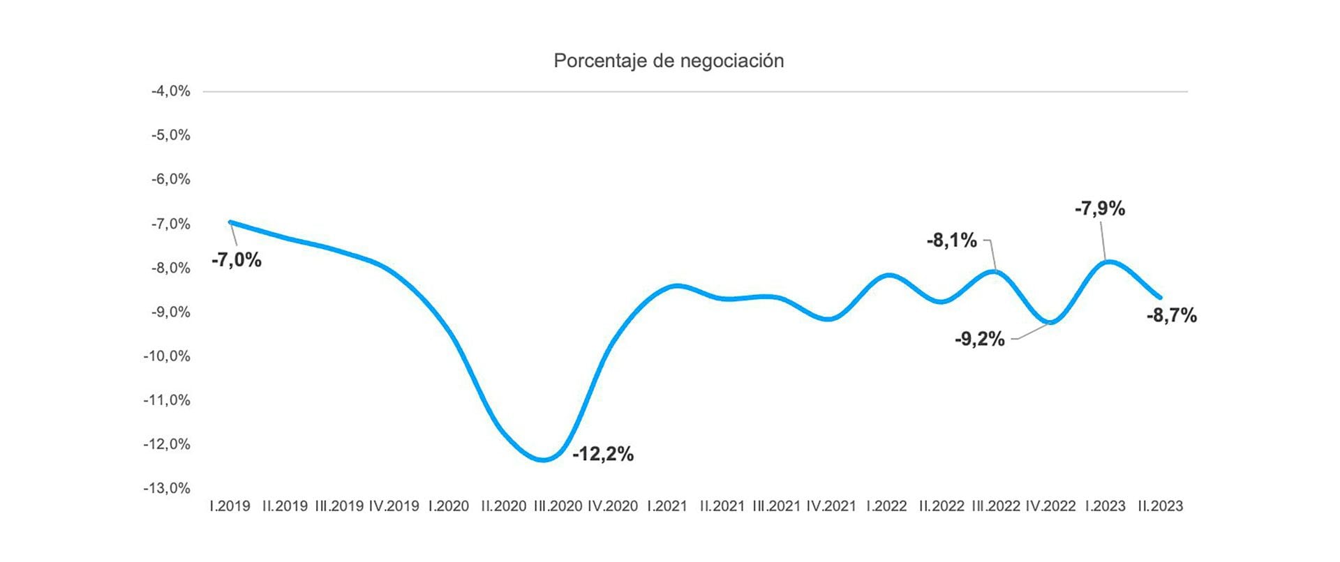 Fuente: Relevamiento de Operaciones Inmobiliarias (ROI), en este gráfico se puede observar que los precios en las negociaciones bajaron un 8,7% en líneas generales