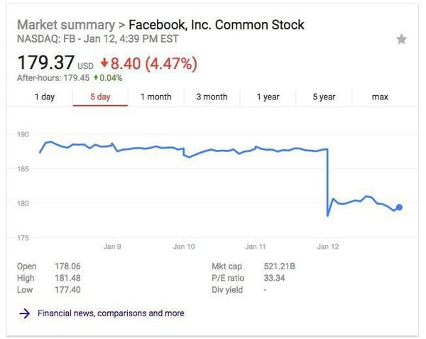 Apenas se conoció la noticia del cambio en el muro de Facebook, la empresa cayó en la bolsa.
