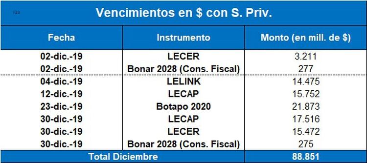 El calendario del primer mes del nuevo Gobierno también tiene obligaciones en pesos, como el bono ajustado por la tasa de política monetaria (Botapo). Fuente: Eco Go