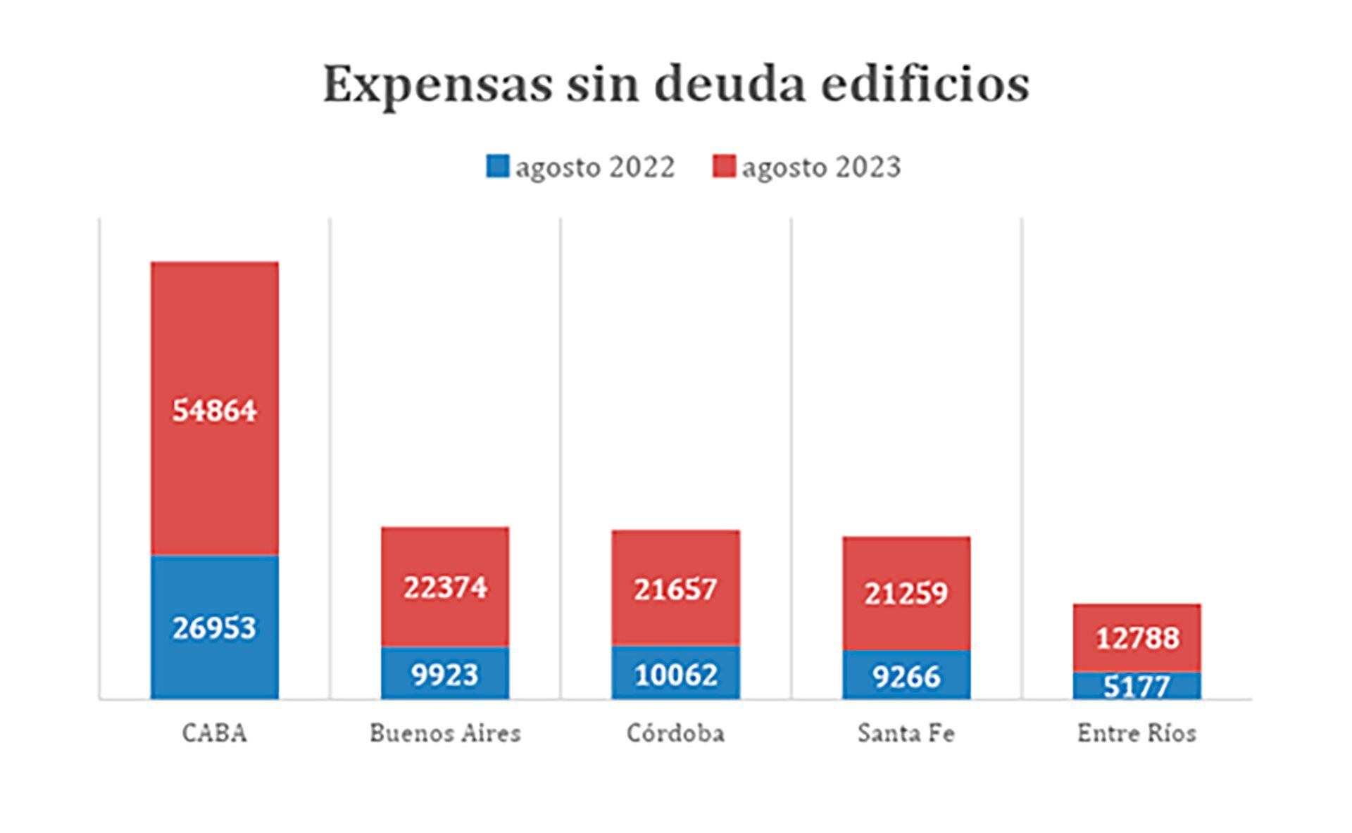 Expensas y precios