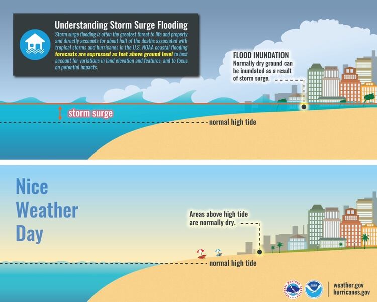 El servicio metereológico estadounidense anunció que, debido a Dorian, podrían ocurrir inundaciones repentinas por la subida del mar incluso antes de los fuertes vientos (Foto: NWS)