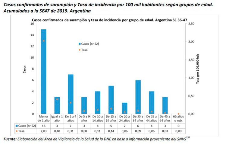 Casos confirmados por franja etaria - Fuente: Boletín Epidemiológico del Ministerio de Salud