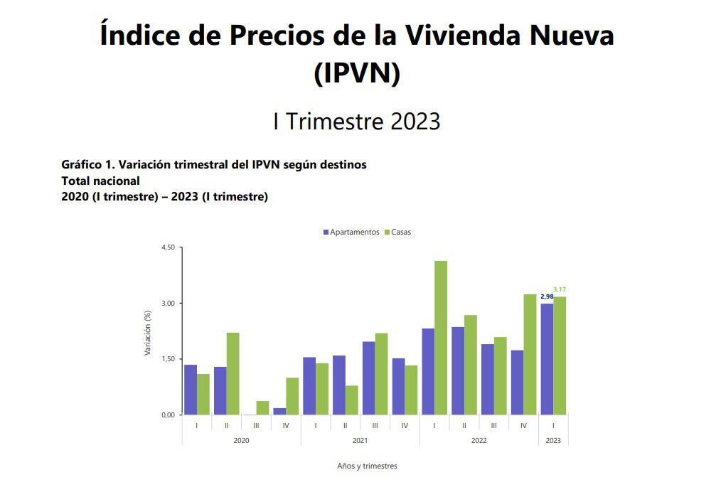 Variación trimestral del IPVN según destinos. Dane.