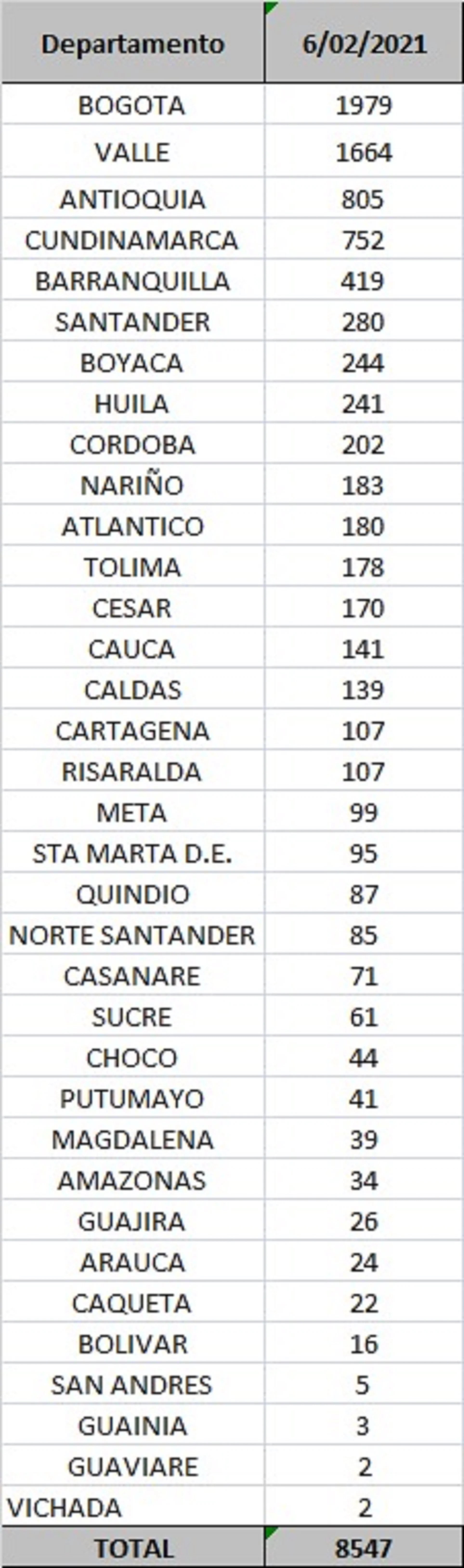 Reporte departamental covid-19 Colombia 6 de febrero