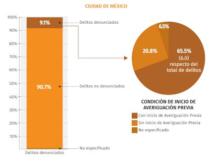 Casos denunciados y no denunciados en Ciudad de México, ENVIPE 2019 (Imagen: Jovani Pérez/INFOBAE)