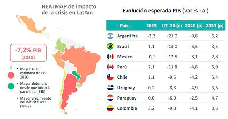 Según el último informe trimestral de Abeceb, sobre 8 economías latinoamericanas la Argentina fue la peor desempeño en 2019 y repetirá en 2020, aunque sería la de mayor rebote estadístico en 2021