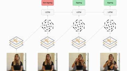 Lenguaje de señas Google