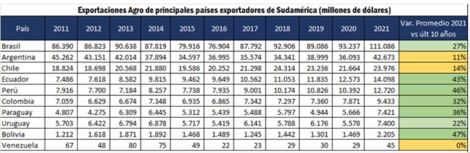 El cuadro permite comparar la evolución de las agroexportaciones de la Argentina con la de otros países sudamericanos, entre puntas y respecto al promedio de los diez años previos (columna final). 