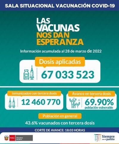 Esta é a situação da vacinação contra #COVID19 no Perú até as 18:03 horas do dia 28 de março.