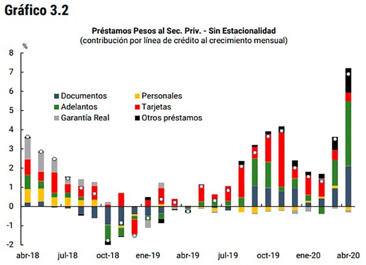 Fuente: Informe Monetario Mensual, BCRA 