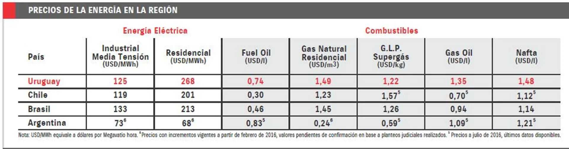 El rezago de las tarifas en la Argentina es generalizado a toda la matriz energética