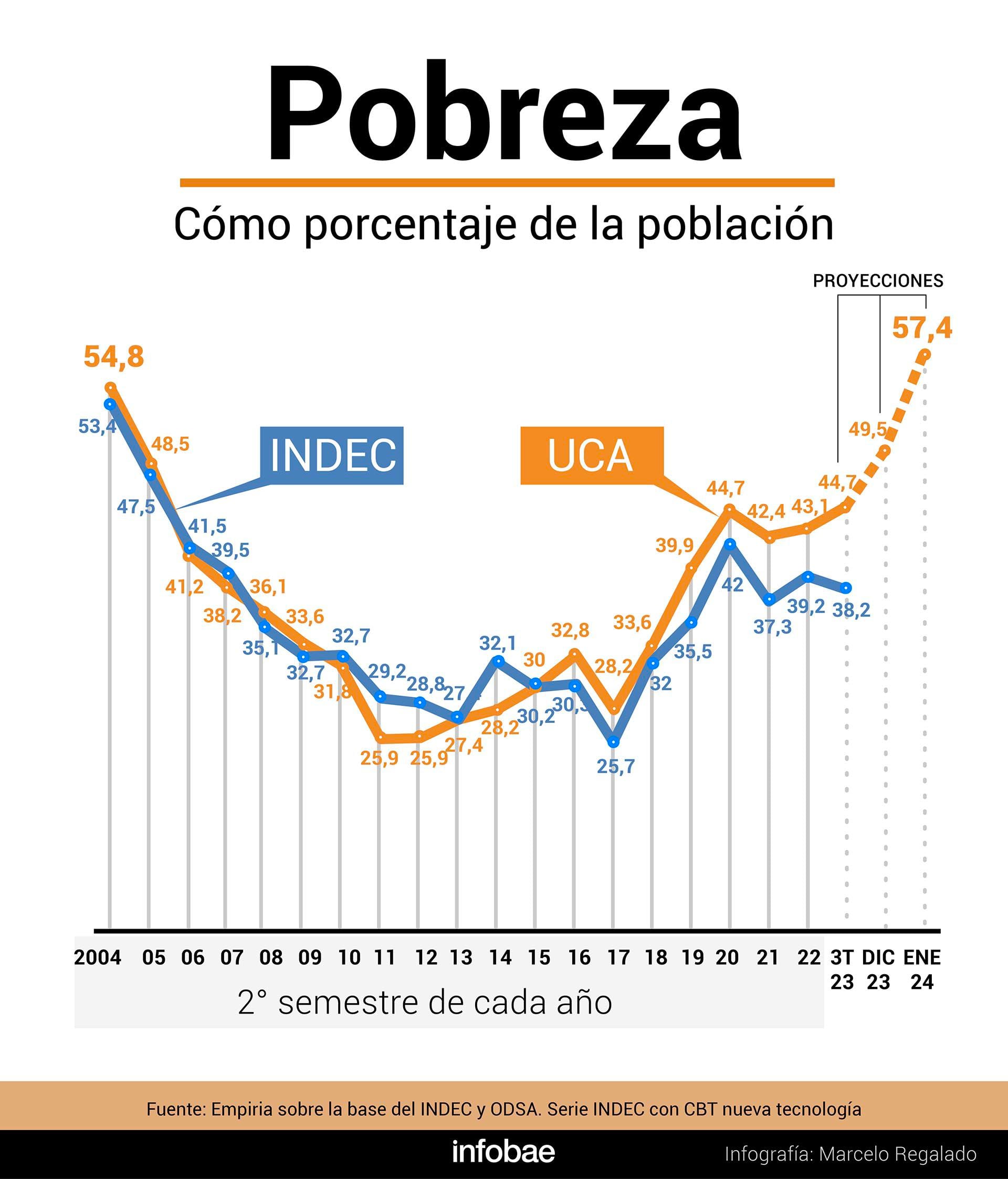 Pobreza anual INDEC UCA Infografia