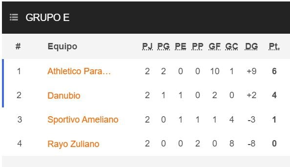 Tabla de posiciones del Grupo E de la Copa Sudamericana 2024