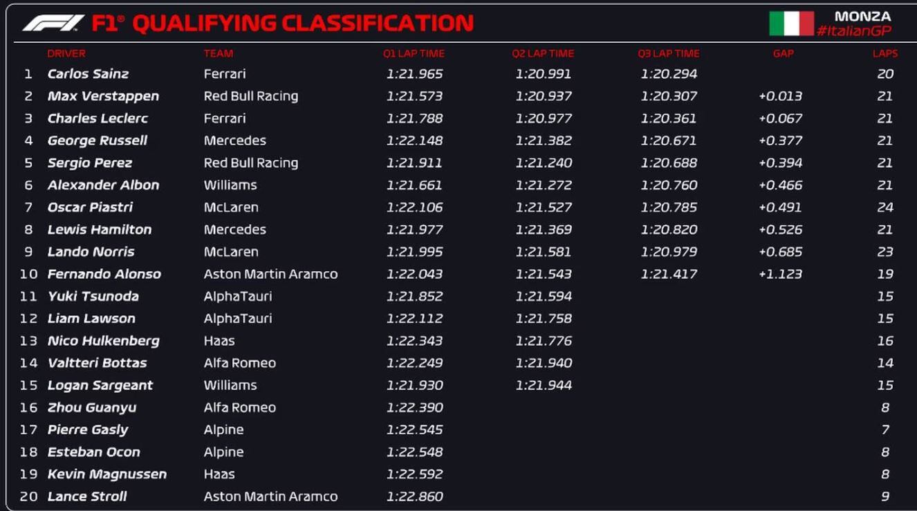 Así fueron los resultados de la Clasificación del Gran Premio de Italia 2023. (Captura de pantalla) 