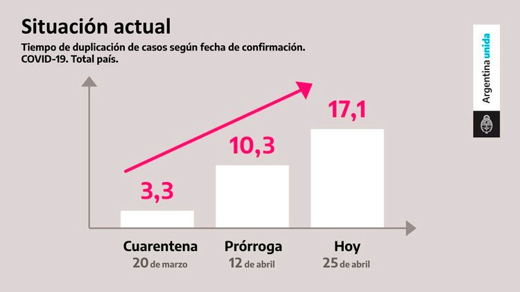 Cuadro explicativo sobre la evolución de la pandemia en la Argentina