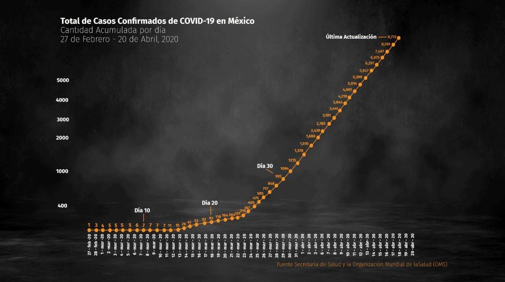 Así han crecido los casos confirmados de COVID-19 en el país desde finales de febrero, cuando comenzó la epidemia en México (Foto: Infobae México)