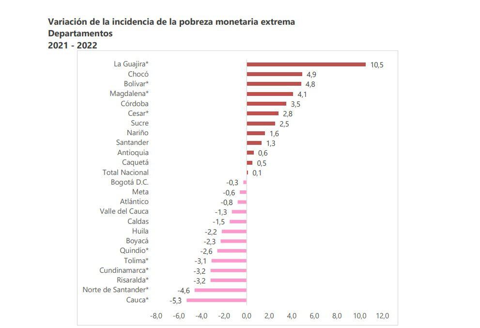 El Cauca fue el departamento que más redujo la pobreza monetaria en 2022 - crédito Dane