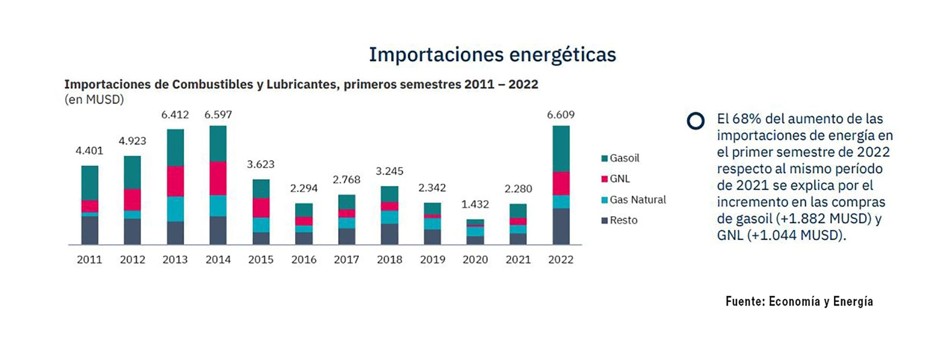 Las importaciones argentinas de energía del primer semestre del año