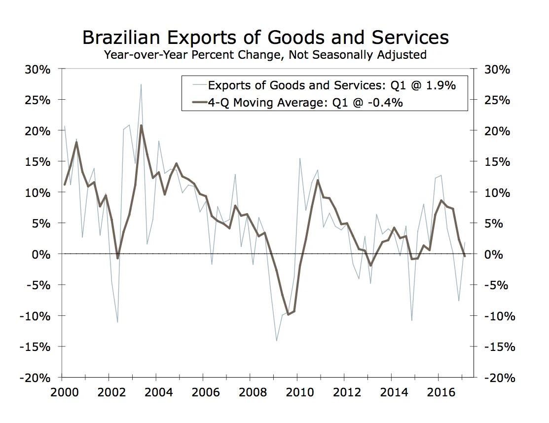 Exportaciones brasileñas de bienes y servicios. Cambio porcentual anual sin ajuste estacional. La línea clara representa las exportaciones (Primer trimestre, 1,9%). La línea oscura representa el movimiento promedio en los cuatro trimestres (Primer trimestre, -0,4%).