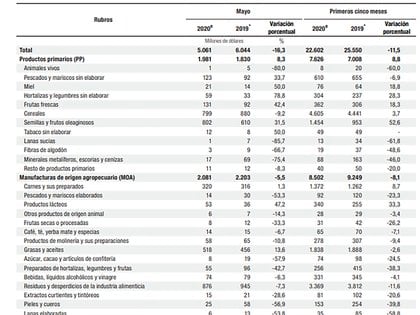 Detalle de las exportaciones en los primeros cinco meses del año